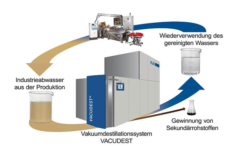 Grafik zum Wasserkreislauf eines Vakuumdestillationssystems